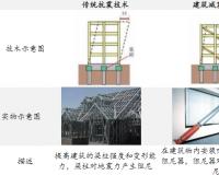 減隔震技術(shù)的作用及市場(chǎng)規(guī)模